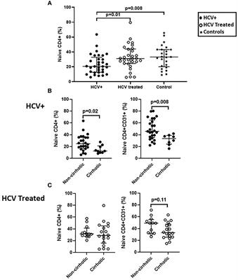 Naïve CD4+ T Cell Lymphopenia and Apoptosis in Chronic Hepatitis C Virus Infection Is Driven by the CD31+ Subset and Is Partially Normalized in Direct-Acting Antiviral Treated Persons